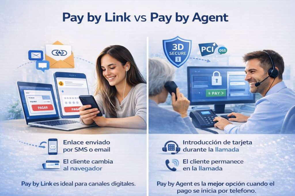 Pay by Link vs Pay by Agent: Secure IVR Payments, PCI-DSS and 3D Secure in Telephone Payments