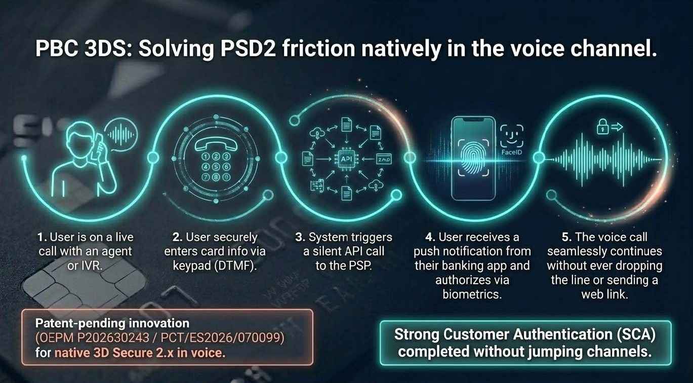Secure voice payment with PBC 3DS enabling PSD2 SCA authentication within the call without switching channels