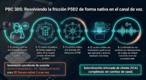 Pago telefónico seguro con PBC 3DS: autenticación PSD2 y SCA en llamada sin cambiar de canal