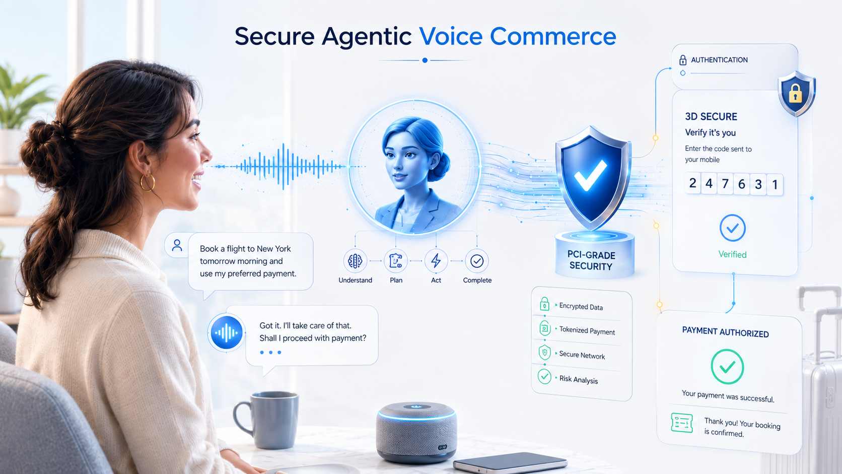 Conceptual illustration of Secure Agentic Voice Commerce with conversational AI, PCIaaS, PBC 3DS and native 3D Secure authentication in the voice channel.