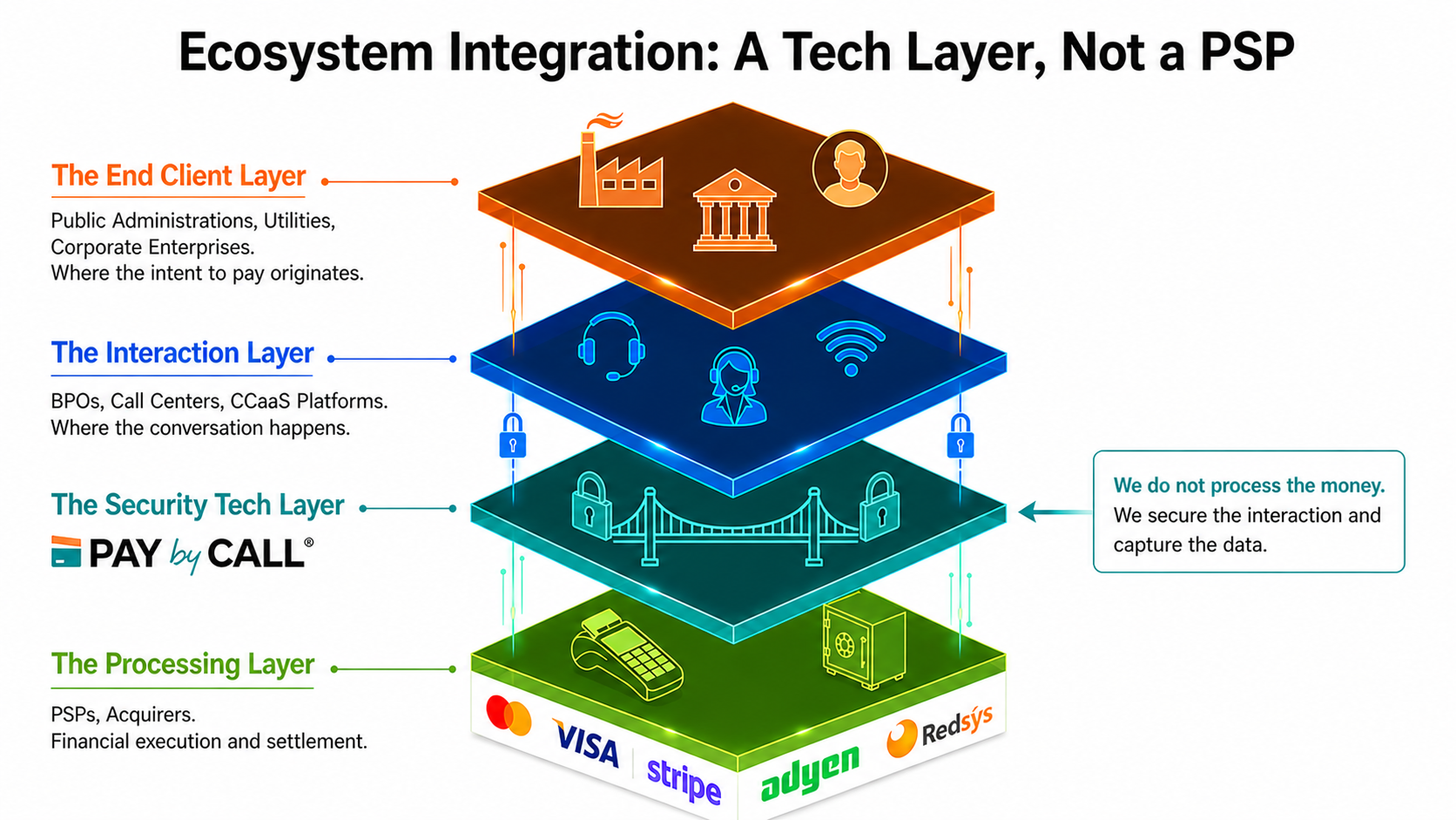 Infographic showing Pay by Call as a PCIaaS technology layer for secure phone payments, integrated with PSPs, acquirers, contact centers and payment platforms.