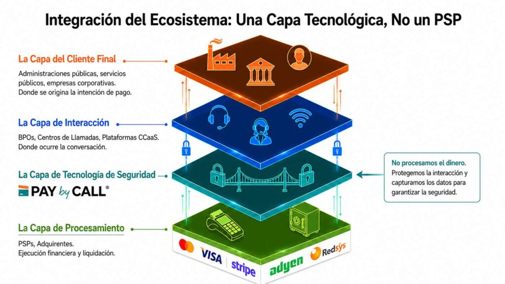 Infografía de integración del ecosistema de Pay by Call como capa tecnológica PCIaaS para pagos telefónicos seguros, integrada con PSP, adquirentes, contact centers y plataformas de pago.