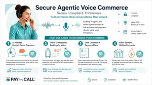 Infografía de Pay by Call sobre Secure Agentic Voice Commerce, pagos IVR seguros, PCIaaS y autenticación SCA/3D Secure nativa en el canal voz.