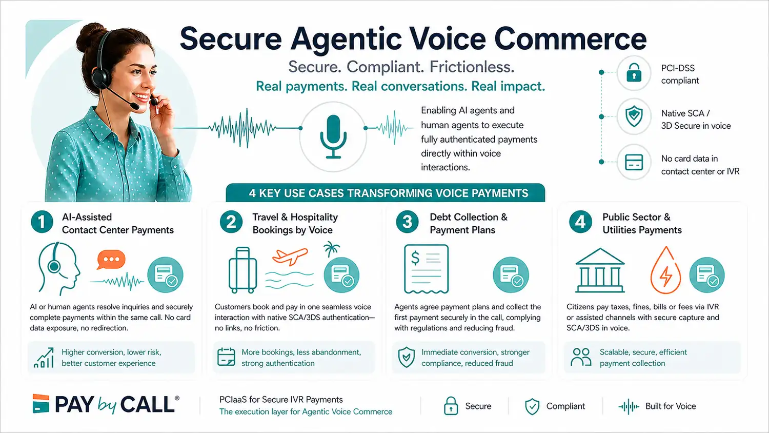 Infografía de Pay by Call sobre Secure Agentic Voice Commerce, pagos IVR seguros, PCIaaS y autenticación SCA/3D Secure nativa en el canal voz.