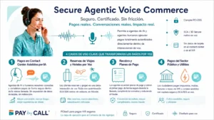 Infografía de Pay by Call sobre Secure Agentic Voice Commerce, pagos IVR seguros, PCIaaS y autenticación SCA/3D Secure nativa en el canal voz.