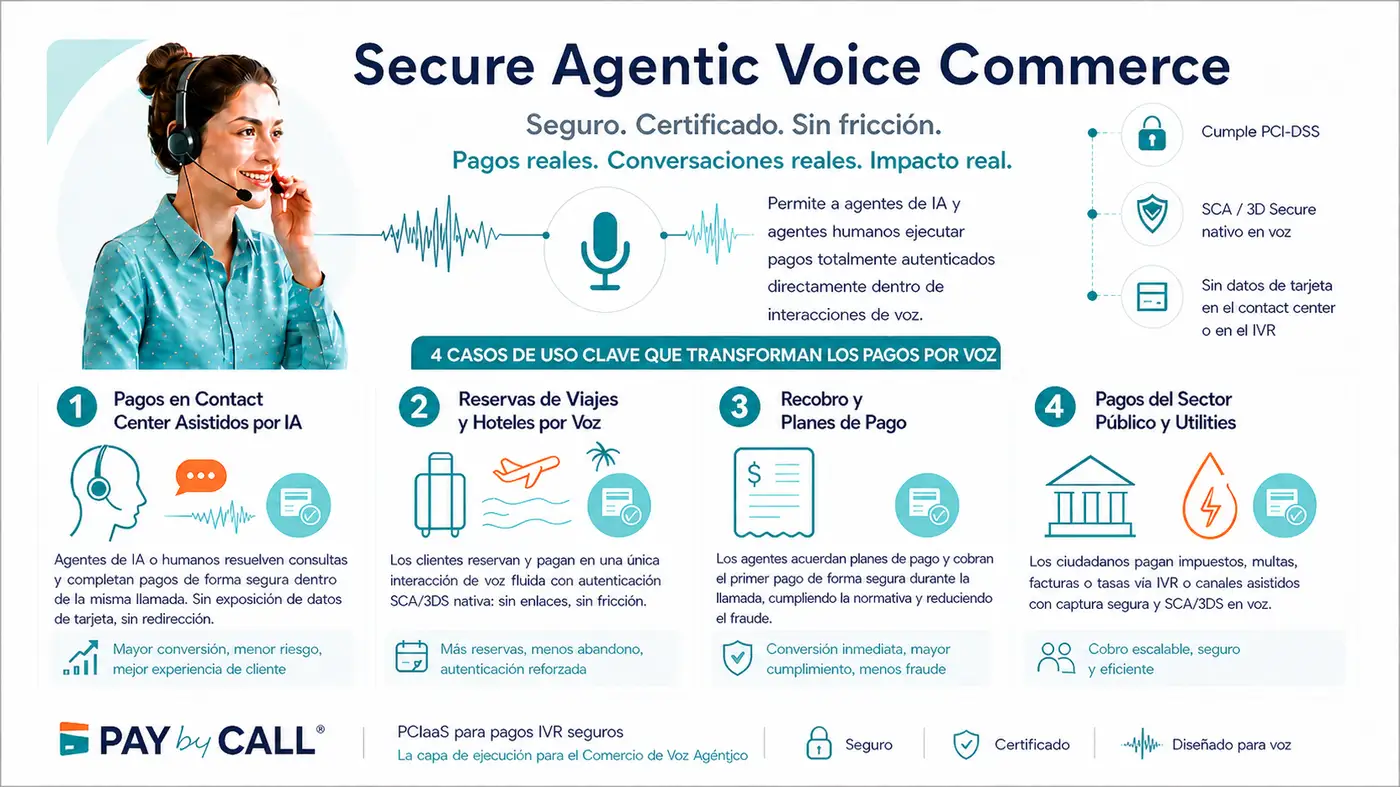 Infografía de Pay by Call sobre Secure Agentic Voice Commerce, pagos IVR seguros, PCIaaS y autenticación SCA/3D Secure nativa en el canal voz.