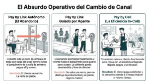 Infografía comparativa sobre el absurdo operativo de cambiar de canal en pagos remotos, mostrando Pay by Link autónomo, Pay by Link guiado por agente y Pay by Call como solución eficiente dentro de la llamada.