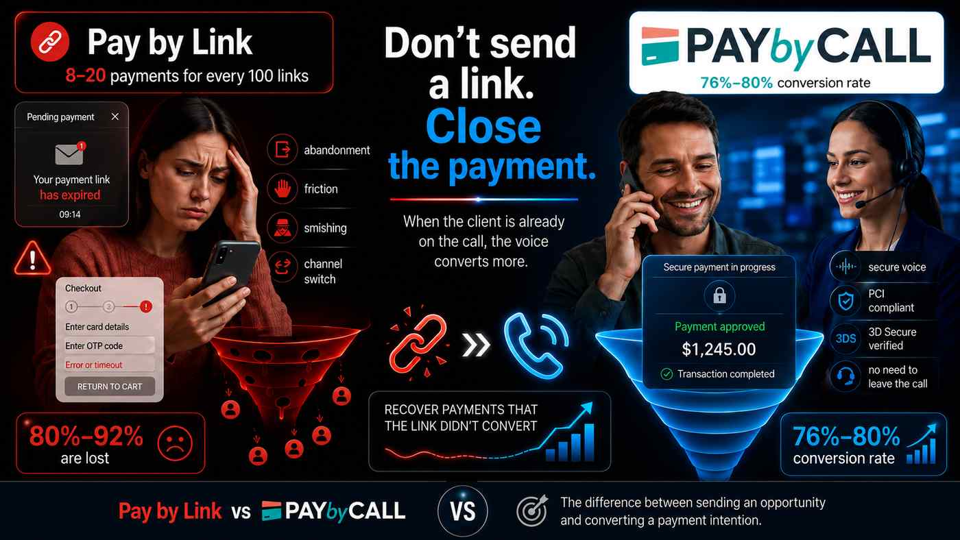 Pay by Link vs Pay by Call comparison showing failed payment links, abandonment and smishing risks on one side, and secure voice payments with PCI compliance, 3D Secure verification and higher conversion on the other.