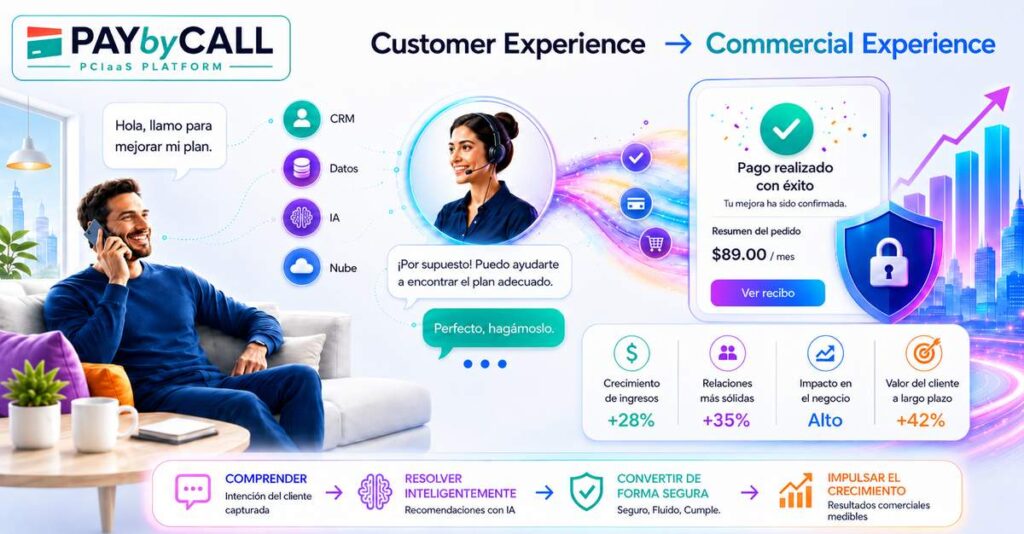 Infografía de Pay by Call que muestra la evolución de Customer Experience hacia Commercial Experience mediante pagos telefónicos seguros, IA conversacional y PBC 3DS.