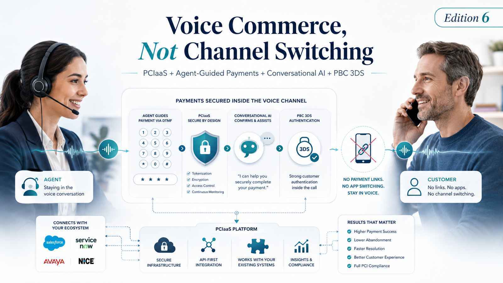 Illustration of secure Voice Commerce in a contact center, showing an agent-guided payment journey with PCIaaS, DTMF masking, conversational AI and PBC 3DS authentication without channel switching.