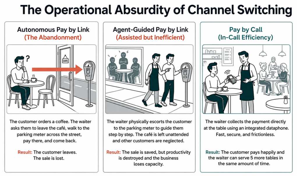 Infographic comparing Autonomous Pay by Link, Agent-Guided Pay by Link and Pay by Call through a café analogy, showing how channel switching creates abandonment and inefficiency while in-call payment improves conversion and productivity.