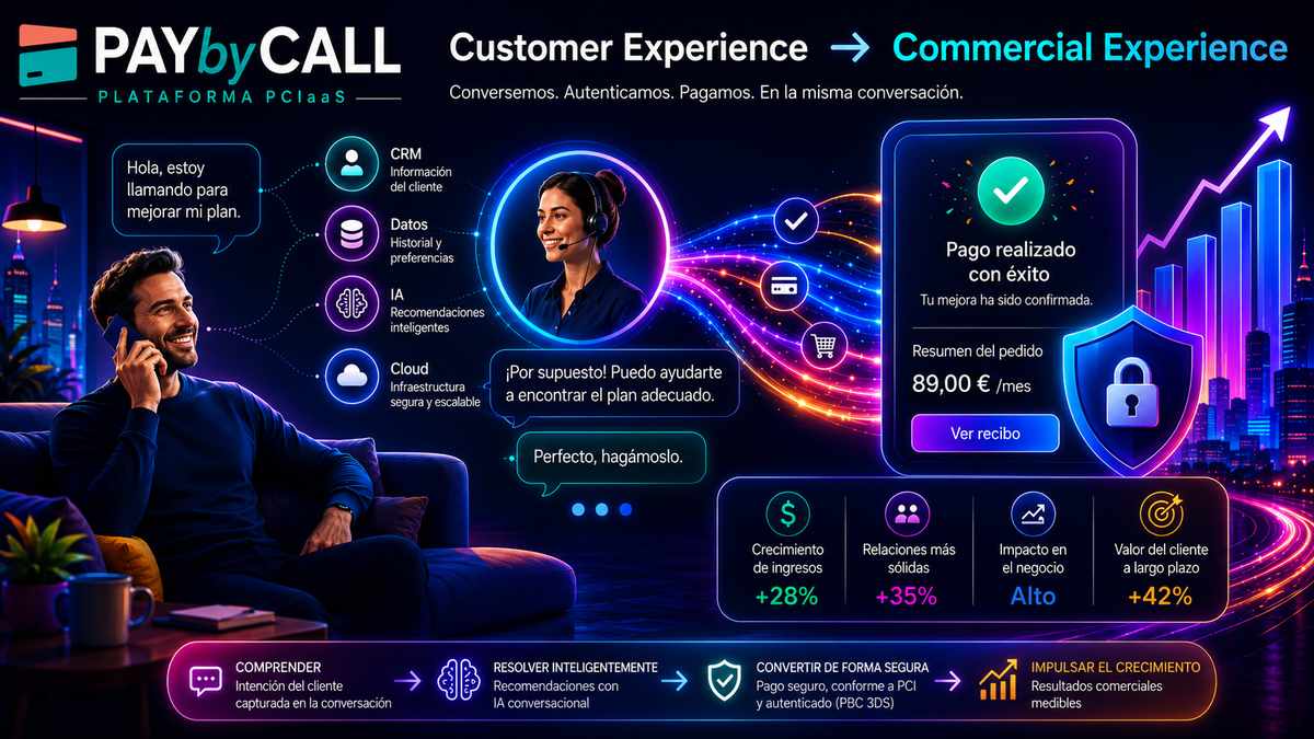 Infografía de Pay by Call que muestra la evolución de Customer Experience hacia Commercial Experience mediante pagos telefónicos seguros, IA conversacional y PBC 3DS.