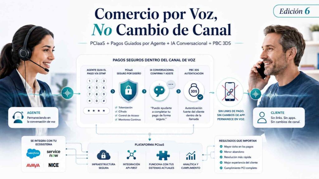Ilustración de Secure Voice Commerce en un contact center, mostrando un pago guiado por agente con PCIaaS, DTMF masking, IA conversacional y autenticación PBC 3DS sin cambio de canal.