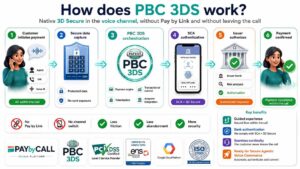 Infographic showing how PBC 3DS enables secure telephone payments with protected card capture, SCA, native 3D Secure, issuer authorisation and payment confirmation without leaving the call.