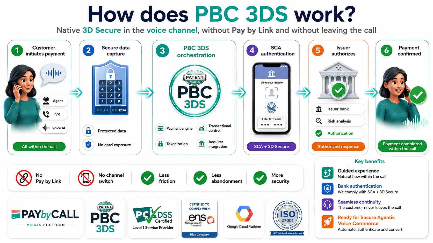 Infographic showing how PBC 3DS enables secure telephone payments with protected card capture, SCA, native 3D Secure, issuer authorisation and payment confirmation without leaving the call.