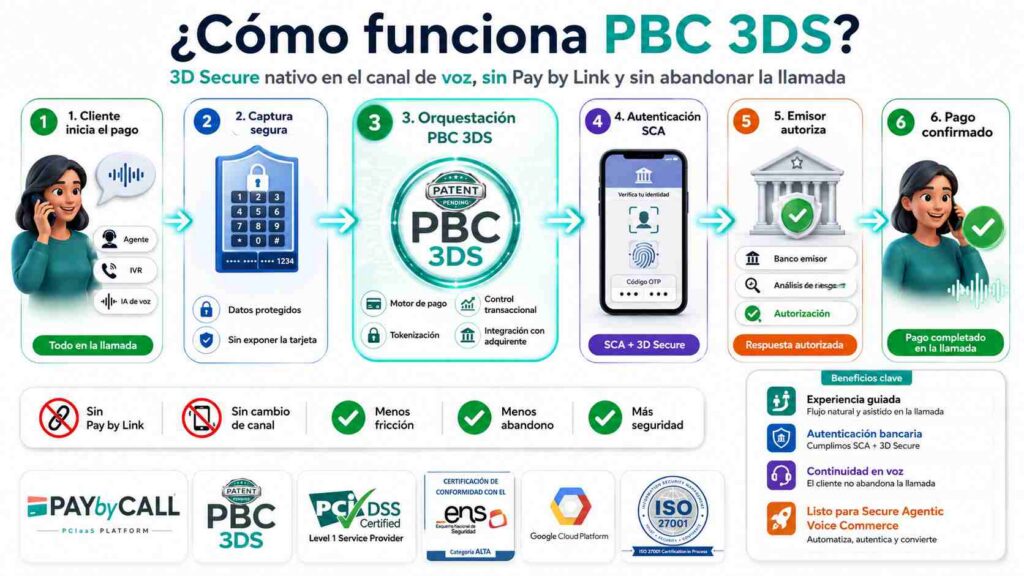 Infografía del funcionamiento de PBC 3DS: captura segura, autenticación SCA y 3D Secure, autorización bancaria y pago confirmado sin abandonar la llamada.