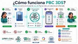 Infografía del funcionamiento de PBC 3DS: captura segura, autenticación SCA y 3D Secure, autorización bancaria y pago confirmado sin abandonar la llamada.