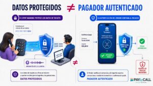 Infografía que compara datos protegidos mediante DTMF masking con pagador autenticado mediante SCA y EMV 3D Secure en pagos telefónicos MOTO.