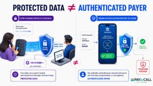 Diagram comparing protected card data with an authenticated payer in telephone payments: DTMF masking secures card data, while EMV 3DS issuer authentication confirms the cardholder and reduces fraud risk.