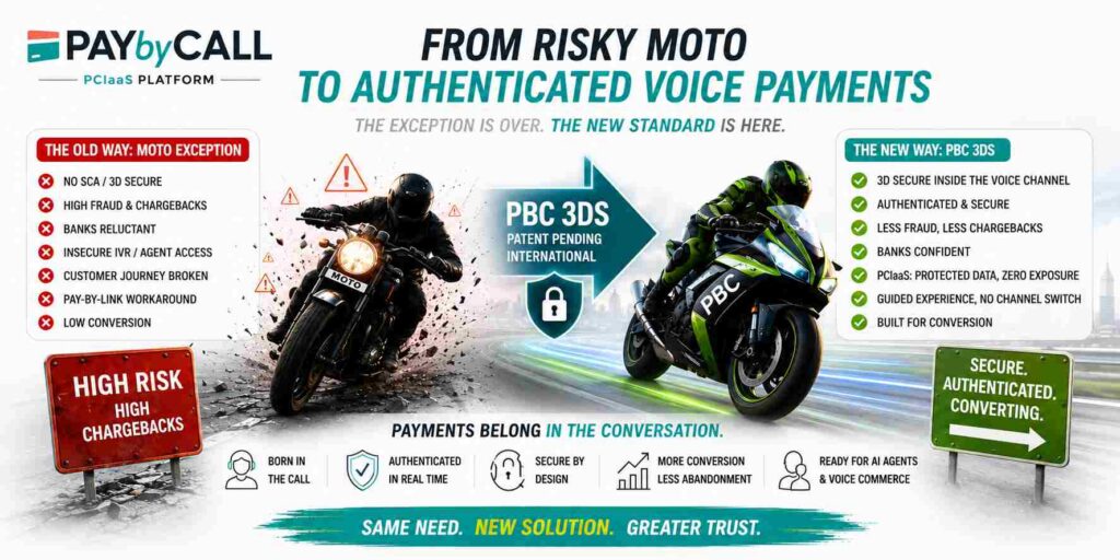 AYBYCALL infographic showing the evolution from traditional MOTO payments to secure authenticated telephone payments with PBC 3DS, 3-D Secure and voice commerce.
