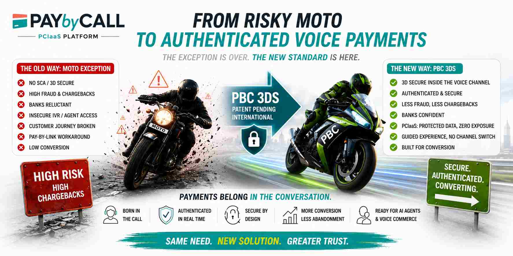 AYBYCALL infographic showing the evolution from traditional MOTO payments to secure authenticated telephone payments with PBC 3DS, 3-D Secure and voice commerce.